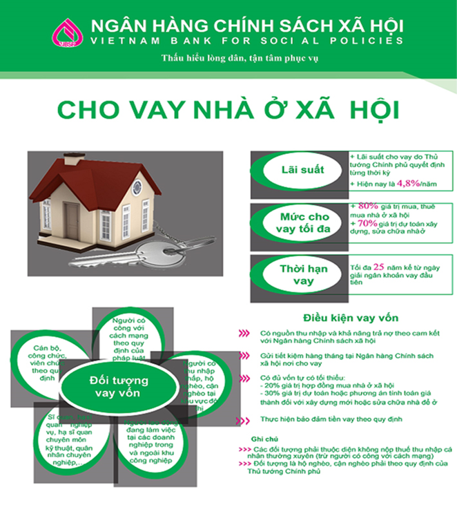 NHCSXH THỊ XÃ CHƠN THÀNH TIẾP TỤC THỰC HIỆN CHO VAY VỐN NHÀ Ở XÃ HỘI